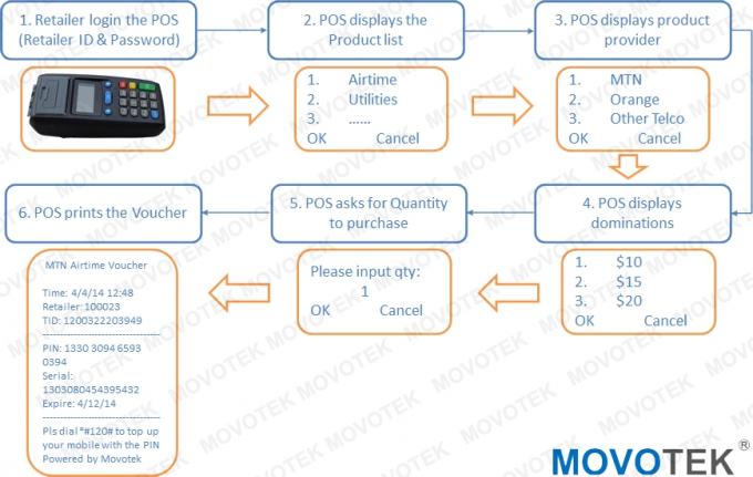 Movotek گردش کار توزیع الکترونیک در اعتبار تلوان POS پایانه mil300